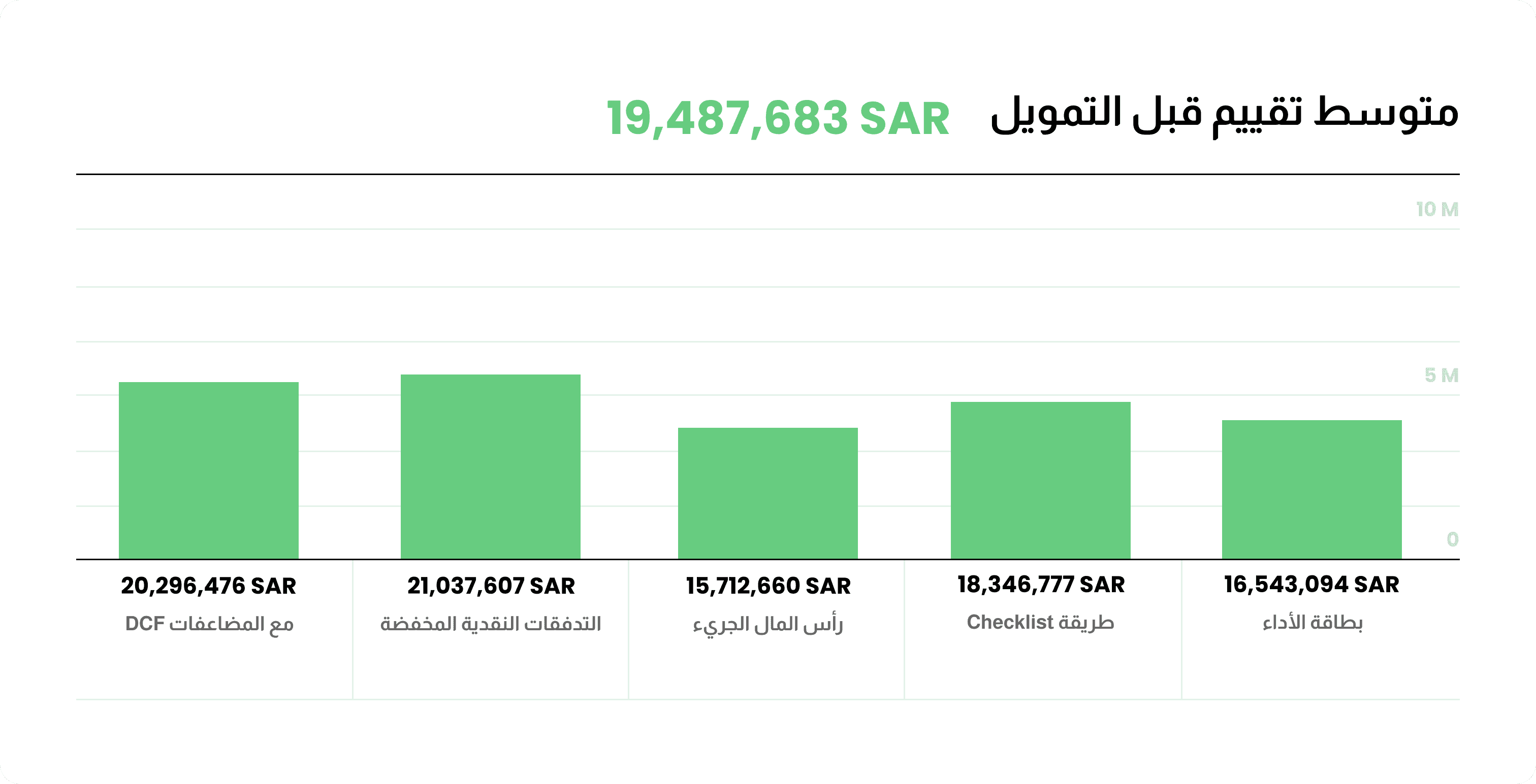 الأساليب المختارة لقيمة الشركات الناشئة